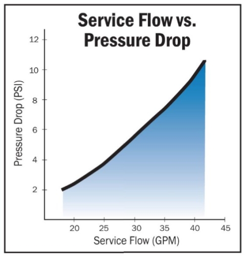 Clack In Out Valve Flow Pressure Chart #1190FP - photo (3)
