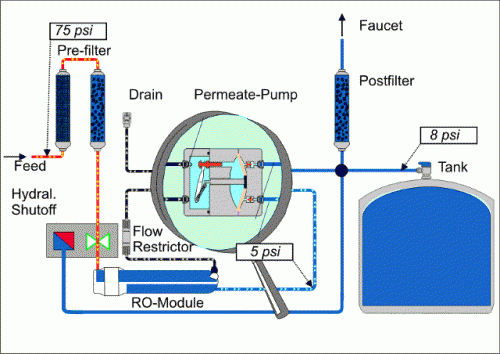pump permeate osmosis reverse system water tank works pumps aquatec filter waste ro diagram booster erp storage animation 1000 systems